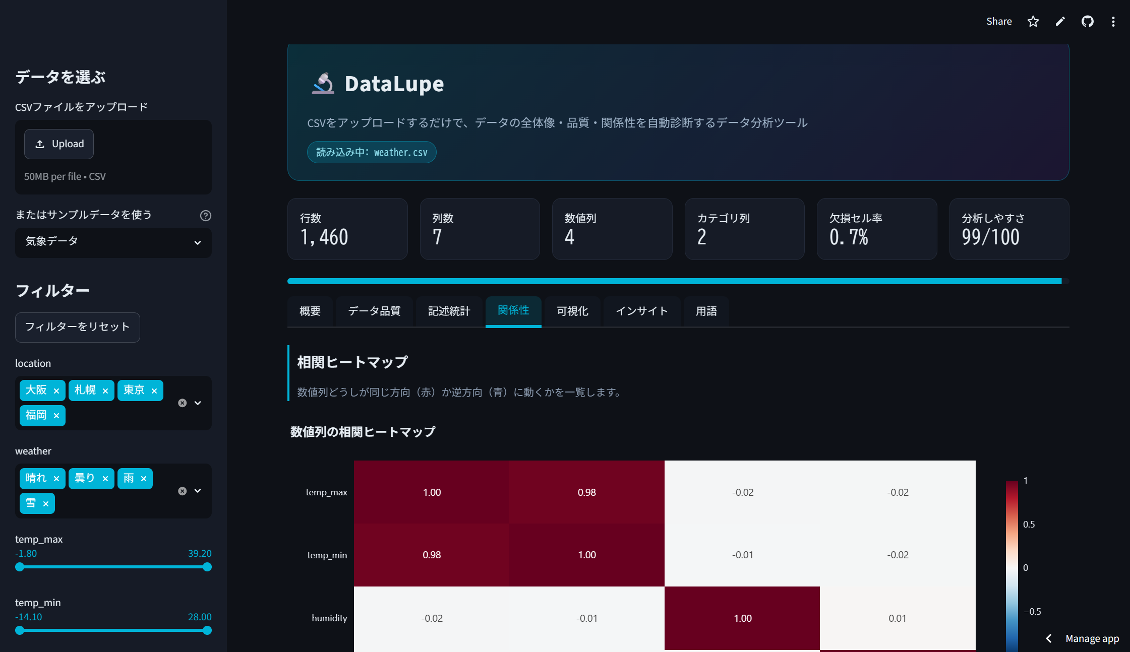 DataLupeのダッシュボード画面。CSVデータの概要、フィルター、相関ヒートマップを表示している